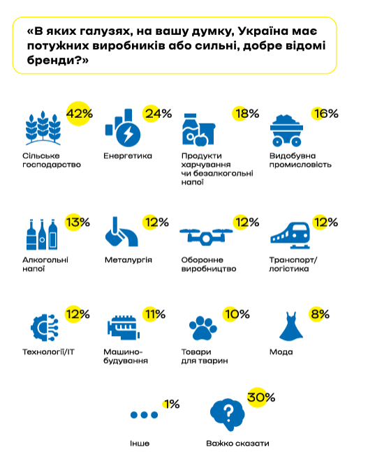 Дослідження «Made in Ukraine. Які українські бренди знає світ»