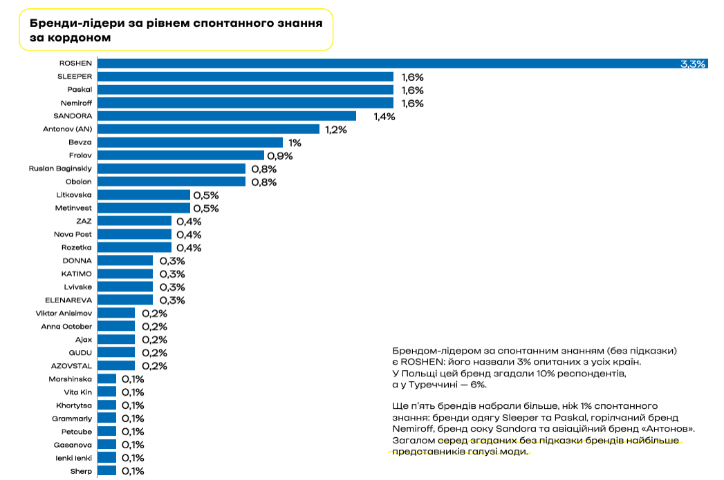 Дослідження «Made in Ukraine. Які українські бренди знає світ»