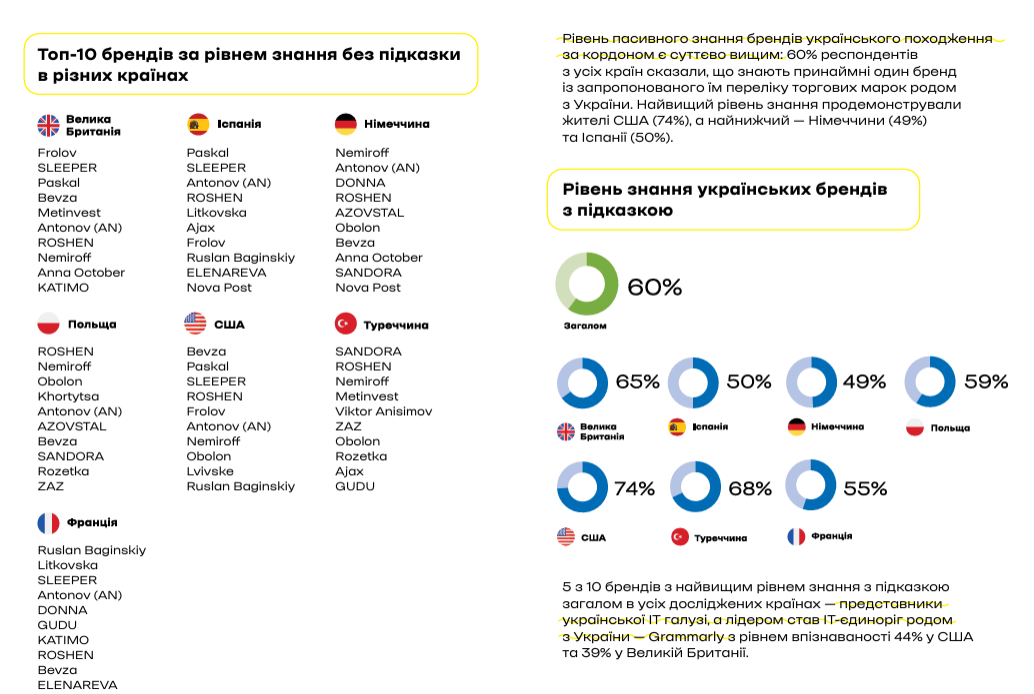 Дослідження «Made in Ukraine. Які українські бренди знає світ»