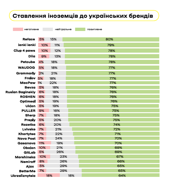 Дослідження «Made in Ukraine. Які українські бренди знає світ»