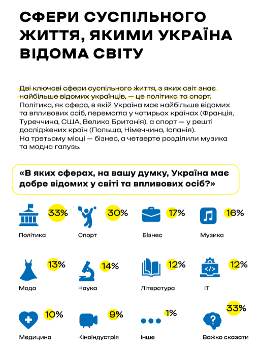 Дослідження «Made in Ukraine. Які українські бренди знає світ»