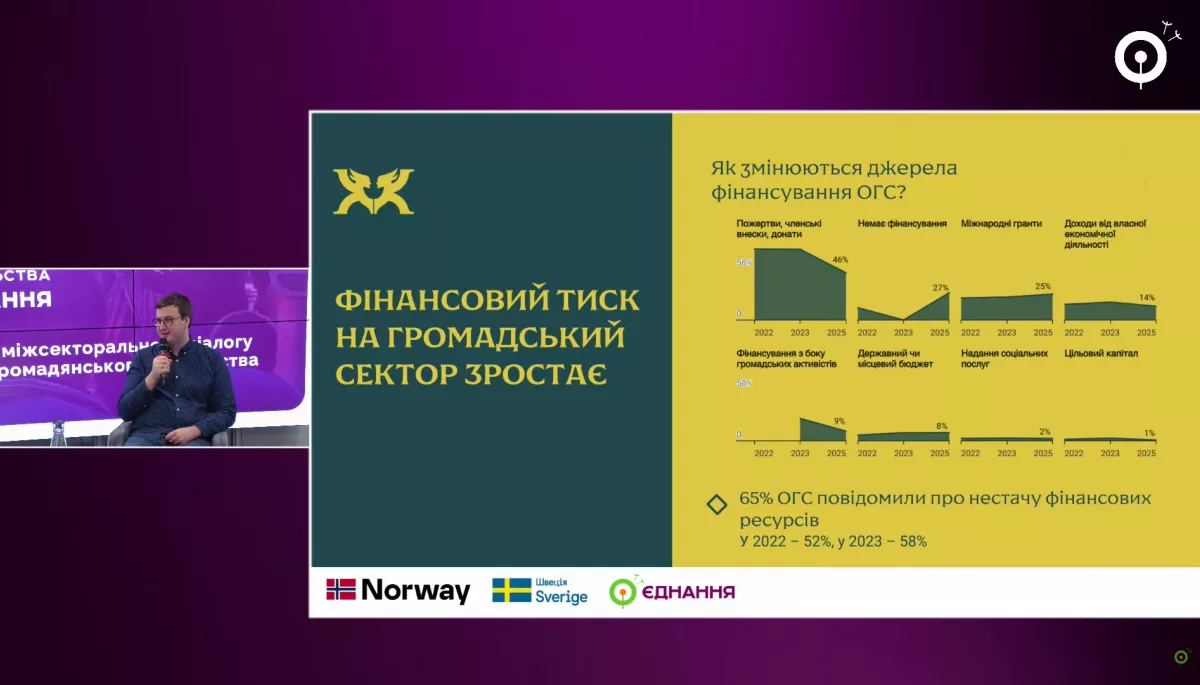 22% громадських організацій відчули вплив зупинки діяльності USAID, — дослідження 22% громадських організацій відчули вплив зупинки діяльності USAID, — дослідження